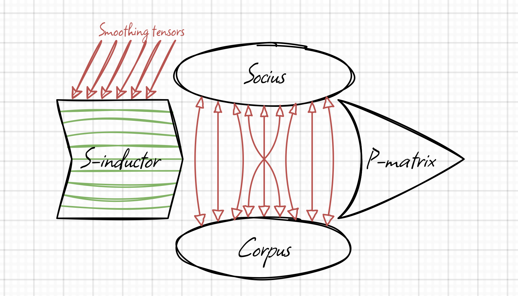 A diagram with four interconnected elements labelled "Socius", "S-inductor", "P-matrix" and "Corpus". The S-inductor is striped with green lines and has red arrows pointing at it labelled "smoothing tensors".