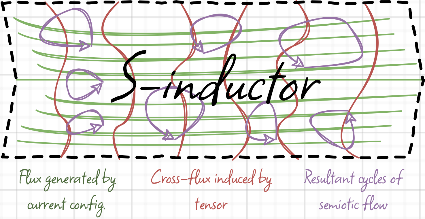 An altered version of the S-inductor element from the previous diagram, with added red squiggles perpendicular to the green lines and purple arrows curled into circles anticlockwise. A key labels the green lines as "Flux generated by current config", the red lines as "Cross-flux induced by tensor" and the purple arrows as "Resultant circles of semiotic flow".